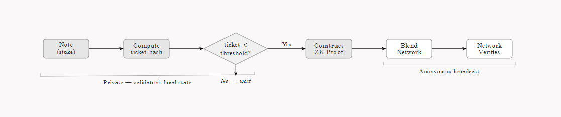 Cryptarchia diagram.png
